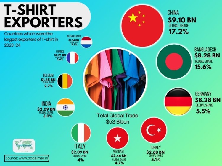 Top 10 T-Shirt Exporter Countries